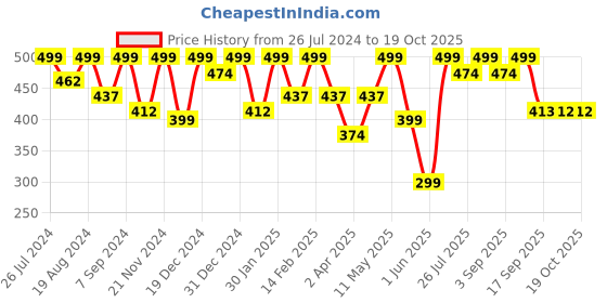 myntra.com BAESD Girls Ethnic Motif Printed Straight Kurta baesd Price History Graph from 26 Jul 2024 to 18 Oct 2025