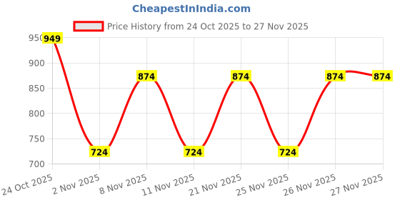 myntra.com BAESD Girls Ethnic Motif Woven Design Zari Art Silk Block Print Saree baesd Price History Graph from 24 Oct 2025 to 27 Nov 2025