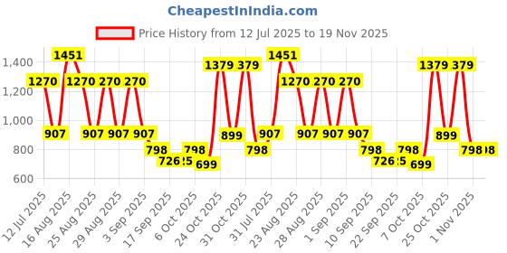 myntra.com BAESD Girls Ethnic Motifs Embroidered A-Line Knee Length Kurti Trousers With Dupatta baesd Price History Graph from 12 Jul 2025 to 19 Nov 2025