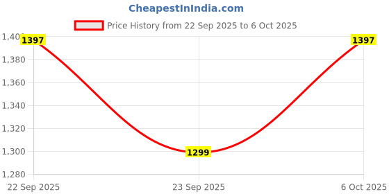 myntra.com BAESD Girls Ethnic Motifs Embroidered A-Line Kurta with Sharara & Dupatta baesd Price History Graph from 22 Sep 2025 to 6 Oct 2025