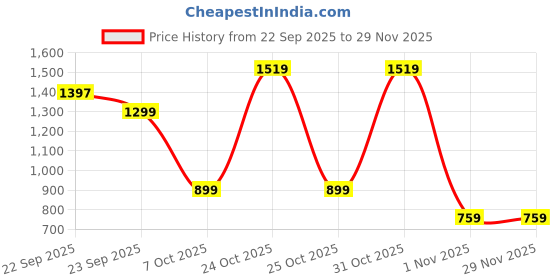 myntra.com BAESD Girls Ethnic Motifs Embroidered A-Line Kurta with Trousers & Dupatta baesd Price History Graph from 22 Sep 2025 to 29 Nov 2025