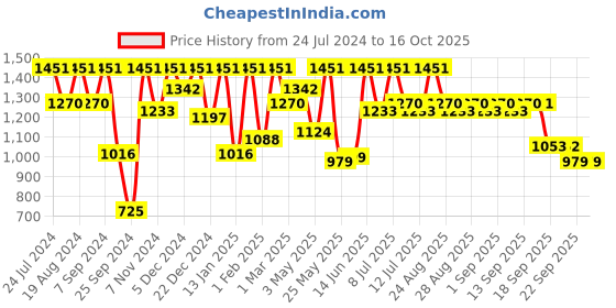 myntra.com BAESD Girls Ethnic Motifs Embroidered A-Line Thread Work Kurta With Harem Pants & Dupatta baesd Price History Graph from 24 Jul 2024 to 16 Oct 2025