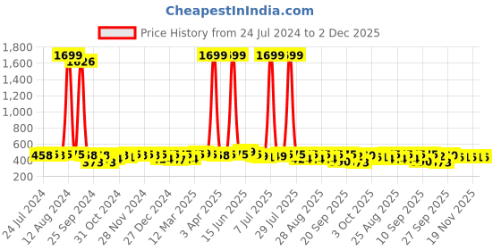 myntra.com BAESD Girls Ethnic Motifs Embroidered A-Line Top baesd Price History Graph from 24 Jul 2024 to 2 Dec 2025