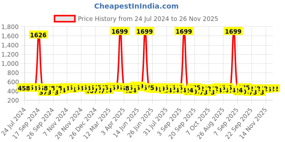 myntra.com BAESD Girls Ethnic Motifs Embroidered A-Line Top baesd Price History Graph from 24 Jul 2024 to 25 Nov 2025