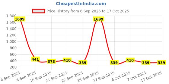 myntra.com BAESD Girls Ethnic Motifs Embroidered A- Line Top baesd Price History Graph from 6 Sep 2025 to 4 Oct 2025