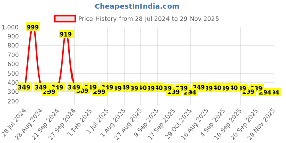 myntra.com BAESD Girls Ethnic Motifs Embroidered Beads and Stones Kurta Set baesd Price History Graph from 28 Jul 2024 to 29 Nov 2025