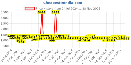 myntra.com BAESD Girls Ethnic Motifs Embroidered Empire Sequinned A-Line Kurti With Sharara & Dupatta baesd Price History Graph from 24 Jul 2024 to 28 Nov 2025