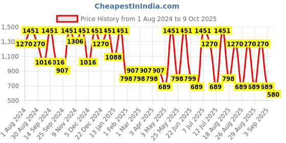 myntra.com BAESD Girls Ethnic Motifs Embroidered Empire Sequinned Kurta With Sharara & Dupatta baesd Price History Graph from 1 Aug 2024 to 9 Oct 2025