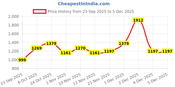 myntra.com BAESD Girls Ethnic Motifs Embroidered Georgette Straight Kurta With Patiala & Dupatta baesd Price History Graph from 23 Sep 2025 to 5 Dec 2025
