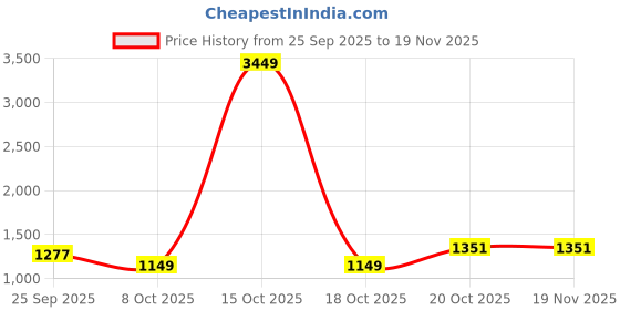 myntra.com BAESD Girls Ethnic Motifs Embroidered Gotta Patti Kurta with Sharara & Dupatta baesd Price History Graph from 25 Sep 2025 to 19 Nov 2025