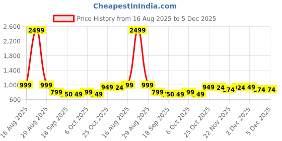 myntra.com BAESD Girls Ethnic Motifs Embroidered Kurta with Patiala & Dupatta baesd Price History Graph from 16 Aug 2025 to 5 Dec 2025
