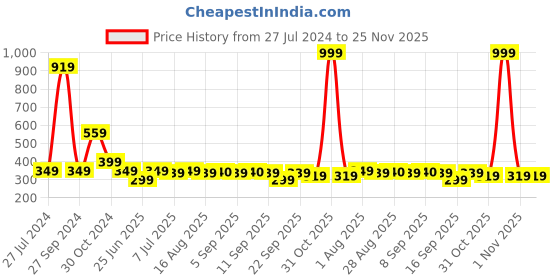 myntra.com BAESD Girls Ethnic Motifs Embroidered Kurta With Trouser baesd Price History Graph from 27 Jul 2024 to 24 Nov 2025