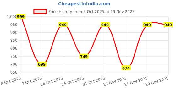 myntra.com BAESD Girls Ethnic Motifs Embroidered Kurta with Trousers & Dupatta baesd Price History Graph from 6 Oct 2025 to 19 Nov 2025