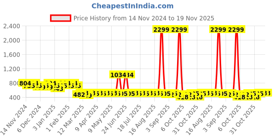 myntra.com BAESD Girls Ethnic Motifs Embroidered Mirror Work A-Line Kurta with Trouser baesd Price History Graph from 14 Nov 2024 to 19 Nov 2025