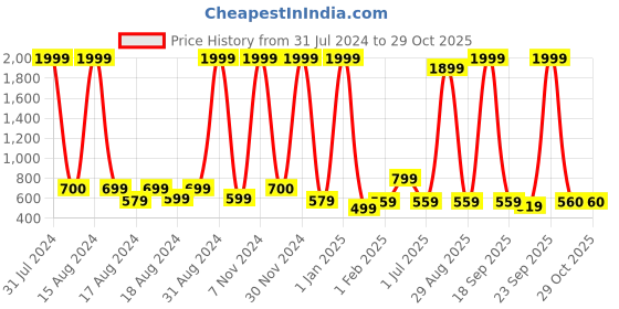 myntra.com BAESD Girls Ethnic Motifs Embroidered Mirror Work Kurta With Palazzos & Dupatta baesd Price History Graph from 31 Jul 2024 to 29 Oct 2025
