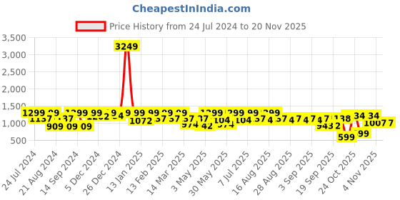 myntra.com BAESD Girls Ethnic Motifs Embroidered Mirror Work Kurta With Sharara & Dupatta baesd Price History Graph from 24 Jul 2024 to 19 Nov 2025