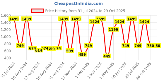 myntra.com BAESD Girls Ethnic Motifs Embroidered Mirror Work Ready to Wear Lehenga & Blouse baesd Price History Graph from 31 Jul 2024 to 29 Oct 2025