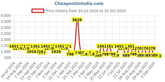 myntra.com BAESD Girls Ethnic Motifs Embroidered Pleated Sequinned Kurta With Sharara & Dupatta baesd Price History Graph from 24 Jul 2024 to 15 Oct 2025