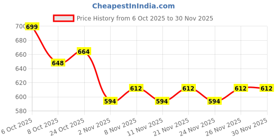myntra.com BAESD Girls Ethnic Motifs Embroidered Pure Cotton Kurta with Palazzos & Dupatta baesd Price History Graph from 6 Oct 2025 to 30 Nov 2025