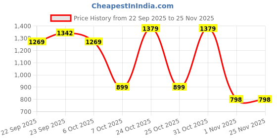 myntra.com BAESD Girls Ethnic Motifs Embroidered Pure Silk Kurta with Trousers & Dupatta baesd Price History Graph from 22 Sep 2025 to 24 Nov 2025