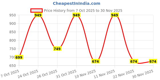 myntra.com BAESD Girls Ethnic Motifs Embroidered Pure Silk Kurta with Trousers & Dupatta baesd Price History Graph from 7 Oct 2025 to 29 Nov 2025
