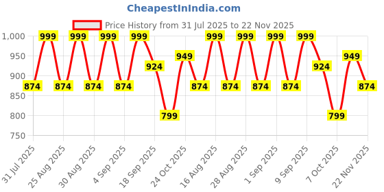 myntra.com BAESD Girls Ethnic Motifs Embroidered Regular Gotta Patti Kurta with Patiala & With Dupatta baesd Price History Graph from 31 Jul 2025 to 22 Nov 2025