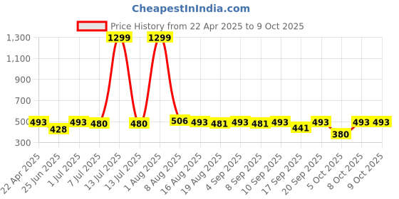 myntra.com BAESD Girls Ethnic Motifs Embroidered Regular Kurta with Dhoti Pants baesd Price History Graph from 22 Apr 2025 to 4 Oct 2025