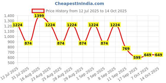 myntra.com BAESD Girls Ethnic Motifs Embroidered Regular Kurta with Palazzos & With Dupatta baesd Price History Graph from 12 Jul 2025 to 14 Oct 2025