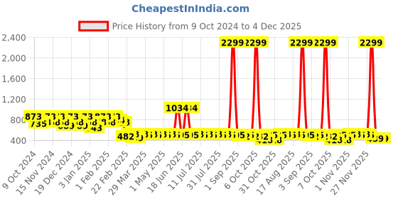 myntra.com BAESD Girls Ethnic Motifs Embroidered Regular Kurta with Trousers baesd Price History Graph from 9 Oct 2024 to 4 Dec 2025