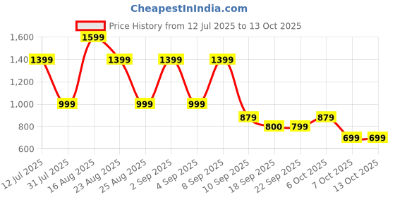 myntra.com BAESD Girls Ethnic Motifs Embroidered Regular Kurta with Trousers & With Dupatta baesd Price History Graph from 12 Jul 2025 to 13 Oct 2025