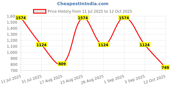 myntra.com BAESD Girls Ethnic Motifs Embroidered Regular Kurta with Trousers & With Dupatta baesd Price History Graph from 11 Jul 2025 to 12 Oct 2025