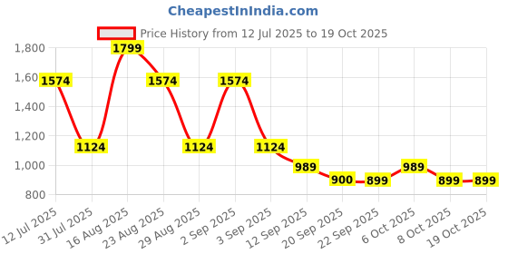 myntra.com BAESD Girls Ethnic Motifs Embroidered Regular Kurti with Patiala & With Dupatta baesd Price History Graph from 12 Jul 2025 to 18 Oct 2025