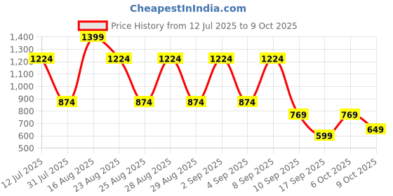 myntra.com BAESD Girls Ethnic Motifs Embroidered Regular Kurti with Trousers & With Dupatta baesd Price History Graph from 12 Jul 2025 to 9 Oct 2025