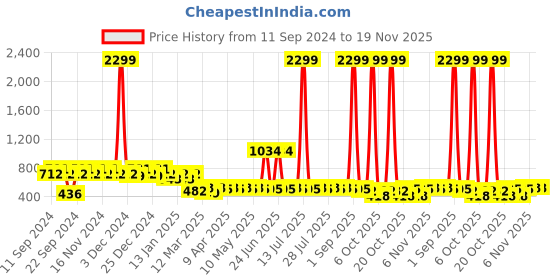 myntra.com BAESD Girls Ethnic Motifs Embroidered Regular Mirror Work Kurta with Trousers baesd Price History Graph from 11 Sep 2024 to 19 Nov 2025