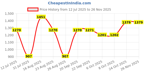 myntra.com BAESD Girls Ethnic Motifs Embroidered Regular Pure Silk Kurta with Dhoti Pants & With Dupatta baesd Price History Graph from 12 Jul 2025 to 25 Nov 2025