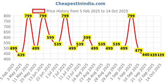 myntra.com BAESD Girls Ethnic Motifs Embroidered Regular Pure Silk Kurti with Patiala & Dupatta baesd Price History Graph from 5 Feb 2025 to 13 Oct 2025