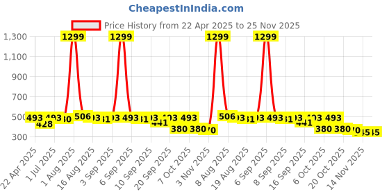 myntra.com BAESD Girls Ethnic Motifs Embroidered Regular Sequinned Kurta with Dhoti Pants baesd Price History Graph from 22 Apr 2025 to 25 Nov 2025