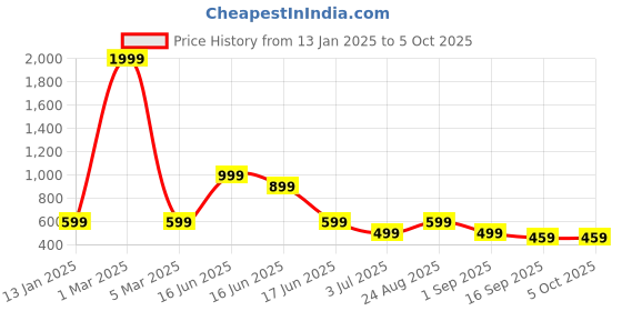 myntra.com BAESD Girls Ethnic Motifs Embroidered Regular Sequinned Kurta with Palazzos & With Dupatta baesd Price History Graph from 13 Jan 2025 to 4 Oct 2025