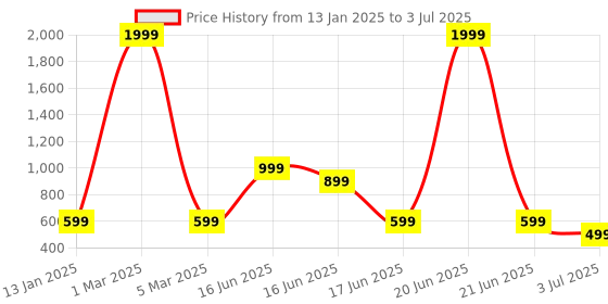 myntra.com BAESD Girls Ethnic Motifs Embroidered Regular Sequinned Kurta with Palazzos & With Dupatta baesd Price History Graph from 13 Jan 2025 to 3 Jul 2025