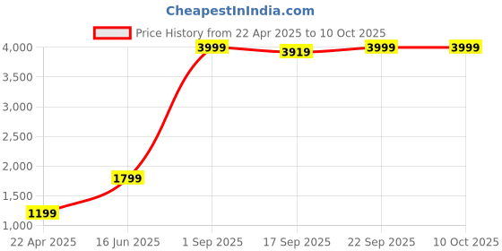 myntra.com BAESD Girls Ethnic Motifs Embroidered Regular Sequinned Kurta with Palazzos & With Dupatta baesd Price History Graph from 22 Apr 2025 to 9 Oct 2025