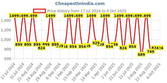 myntra.com BAESD Girls Ethnic Motifs Embroidered Regular Sequinned Kurta With Trousers & Dupatta baesd Price History Graph from 17 Jul 2024 to 4 Oct 2025
