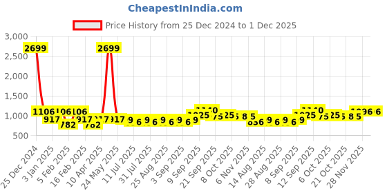 myntra.com BAESD Girls Ethnic Motifs Embroidered Regular Thread Work Kurta with Trousers baesd Price History Graph from 25 Dec 2024 to 1 Dec 2025
