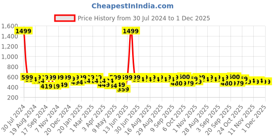 myntra.com BAESD Girls Ethnic Motifs Embroidered Regular Thread Work Pure Cotton Kurta With Leggings baesd Price History Graph from 30 Jul 2024 to 30 Nov 2025