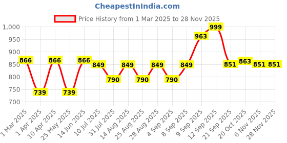 myntra.com BAESD Girls Ethnic Motifs Embroidered Regular Thread Work Top with Palazzos baesd Price History Graph from 1 Mar 2025 to 27 Nov 2025