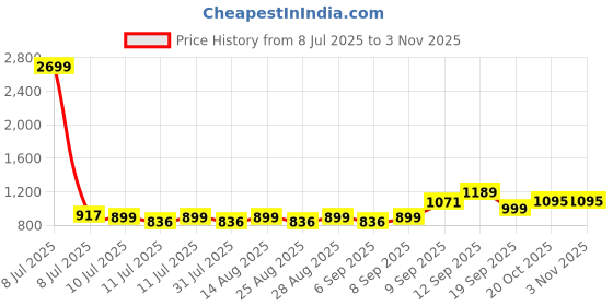 myntra.com BAESD Girl's Ethnic Motifs Embroidered Round Neck Kurta with Palazzos baesd Price History Graph from 8 Jul 2025 to 2 Nov 2025