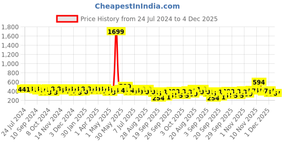 myntra.com BAESD Girls Ethnic Motifs Embroidered Ruffles Regular Top baesd Price History Graph from 24 Jul 2024 to 4 Dec 2025