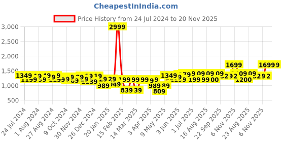 myntra.com BAESD Girls Ethnic Motifs Embroidered Sequined A-Line Pleated Kurti With Palazzo & Dupatta baesd Price History Graph from 24 Jul 2024 to 20 Nov 2025