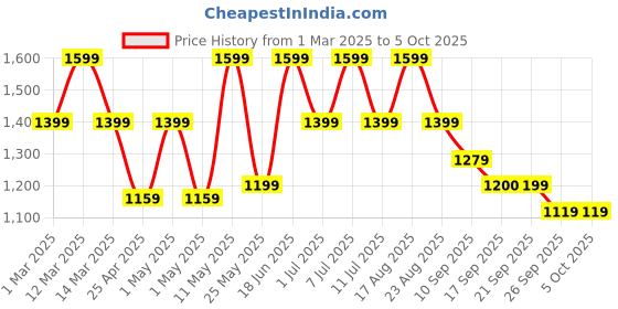 myntra.com BAESD Girls Ethnic Motifs Embroidered Sequinned A-Line Kurta With Sharara & Dupatta baesd Price History Graph from 1 Mar 2025 to 4 Oct 2025