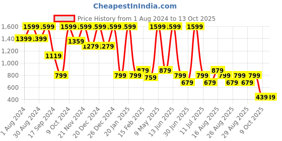 myntra.com BAESD Girls Ethnic Motifs Embroidered Sequinned Kurta with Salwar & With Dupatta baesd Price History Graph from 1 Aug 2024 to 9 Oct 2025