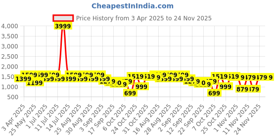 myntra.com BAESD Girls Ethnic Motifs Embroidered Sequinned Kurti with Sharara & Dupatta baesd Price History Graph from 3 Apr 2025 to 24 Nov 2025
